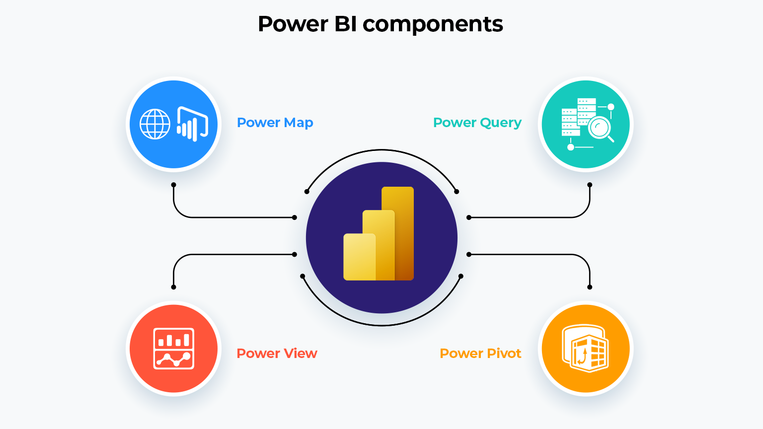 Các thành phần chính của Power BI