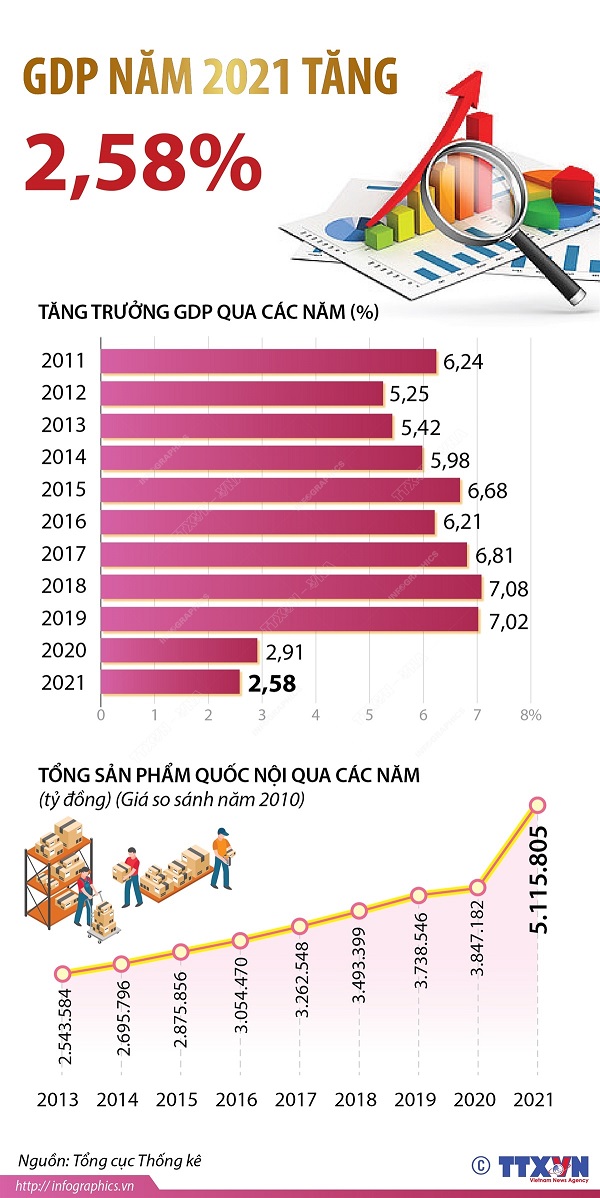 kiến thức kinh tế cơ bản  GDP Việt Nam