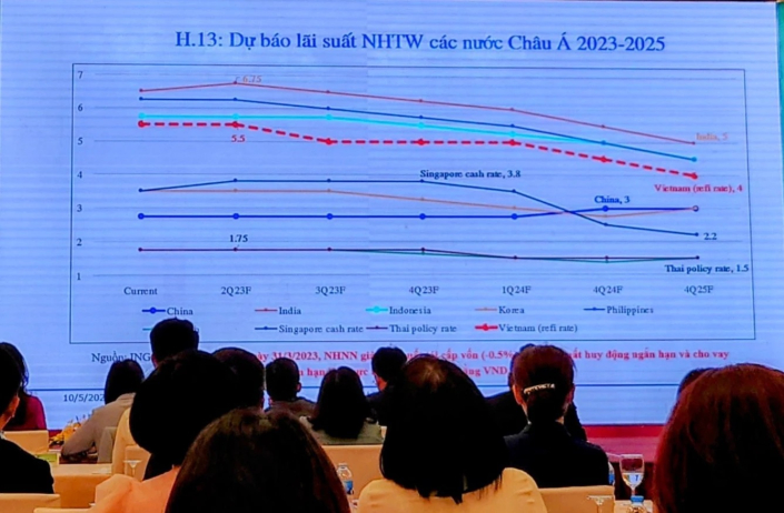 Dự đoán về tình hình lãi suất trong năm 2024 tại Việt Nam và trên thế giới