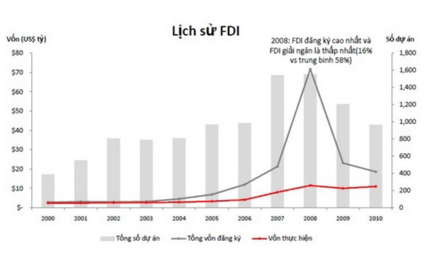 Nguồn vốn FDI năm 2008 tại Việt Nam cao hơn hẳn những năm trước