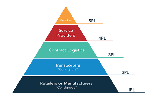 Hình thức Logistics được phân loại theo số lượng liên quan trong quy trình
