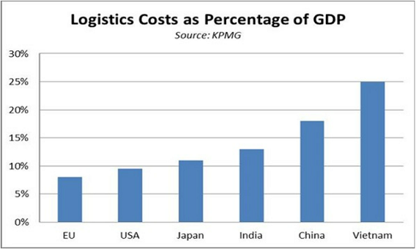 Chi phí Logistics trong GDP